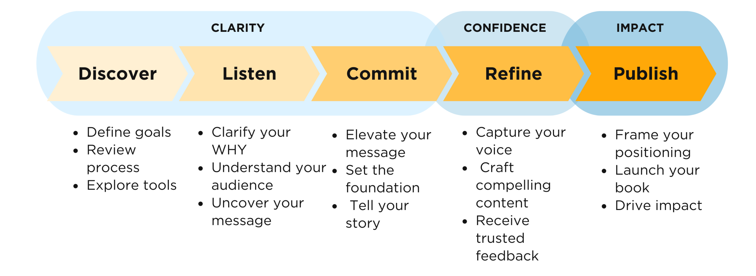 The Skinny System- transparent, no title The skinny publishing process